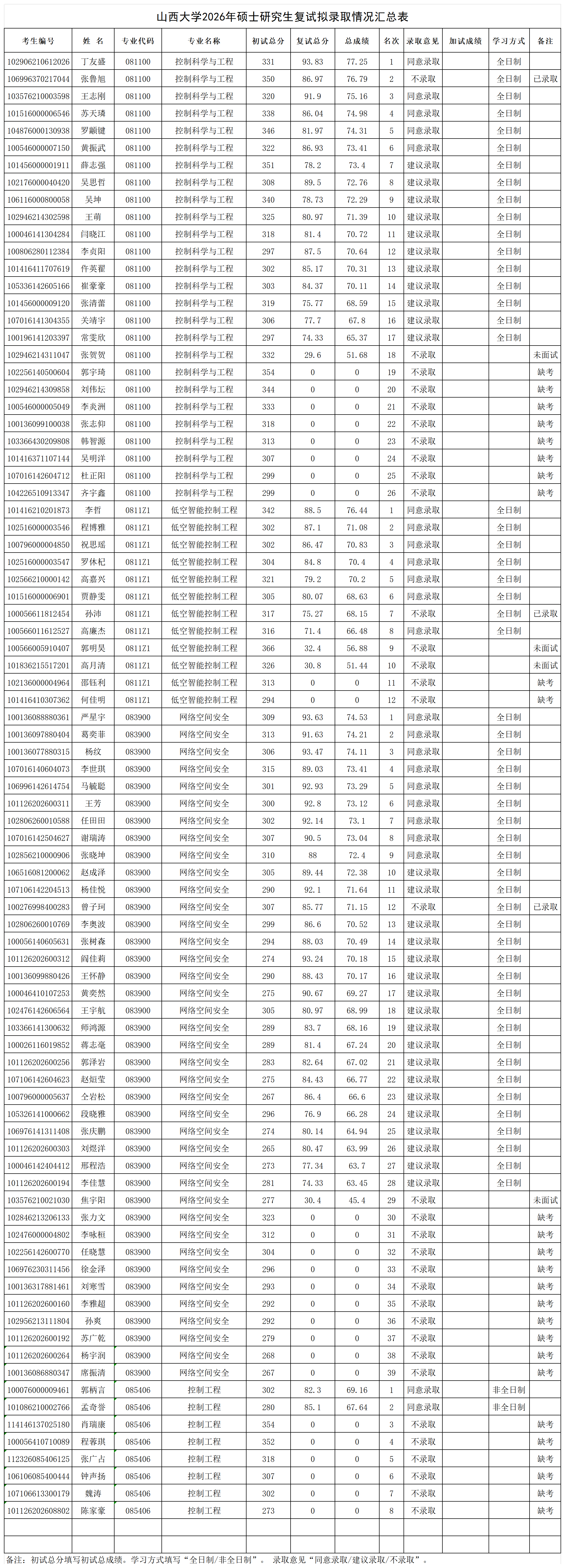 附件3：开云kaiyun网页版官网2026年硕士研究生复试拟录取情况汇总表 - 开云kaiyun网页版官网_Sheet1.png